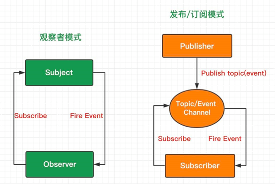 两种设计模式对比(图片来自互联网)